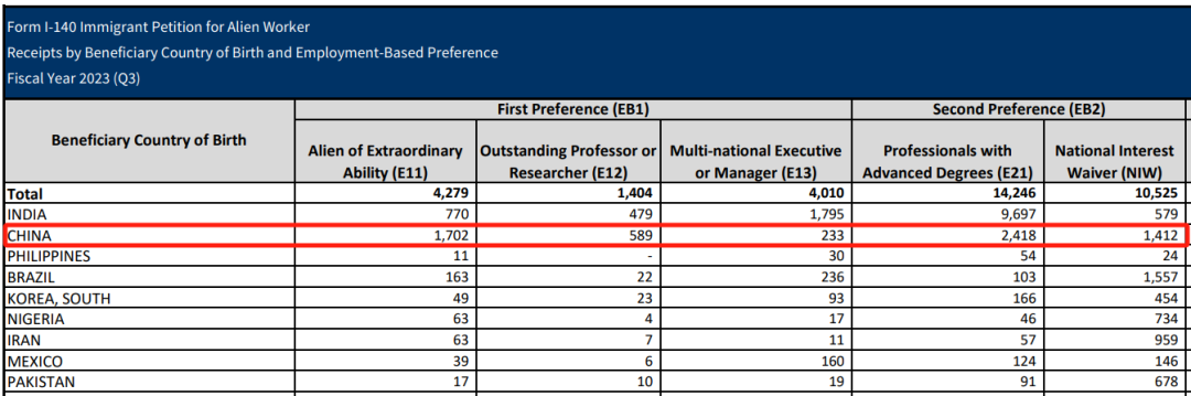第三季度美国移民中国大陆申请递交量
