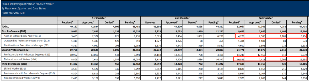 美国移民局公布了2023财年第三季度的I-140审理情况