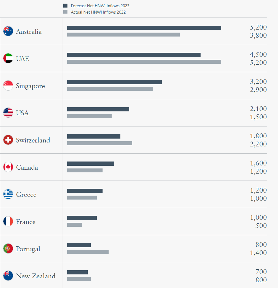 高净值人群都迁移到了哪些国家