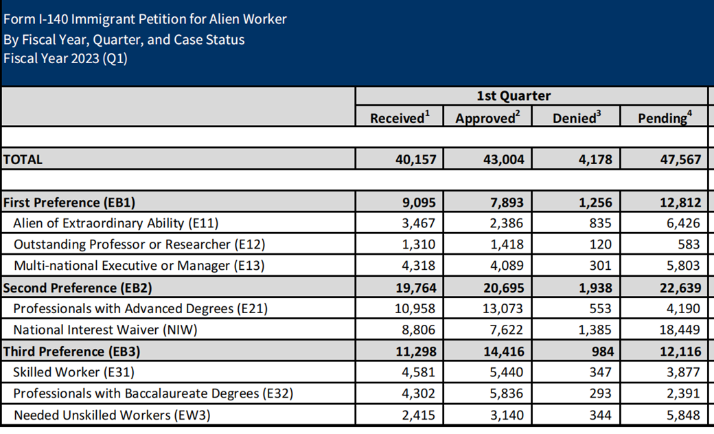2023年第一季度的I-140审理情况