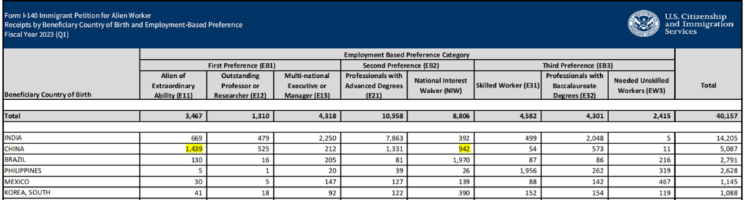 2023年第一季度I-140审理的大陆申请人情况
