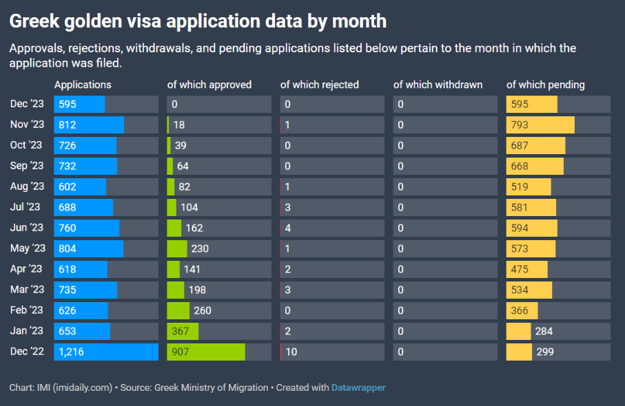 希腊“黄金签证”或将再度涨价？